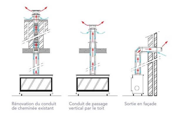 Poêle Gaz | GRDF Cegibat